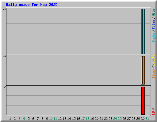 Daily usage for May 2025