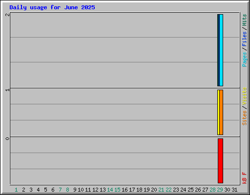 Daily usage for June 2025