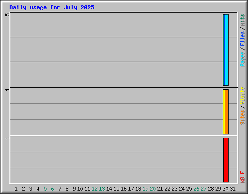 Daily usage for July 2025