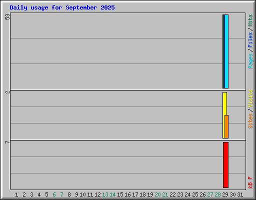 Daily usage for September 2025