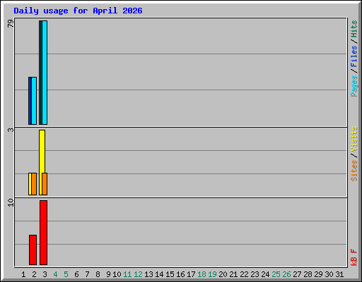 Daily usage for April 2026