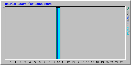 Hourly usage for June 2025