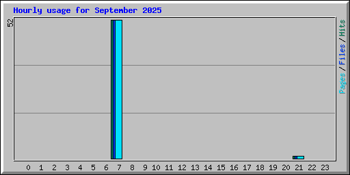 Hourly usage for September 2025