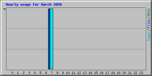 Hourly usage for March 2026