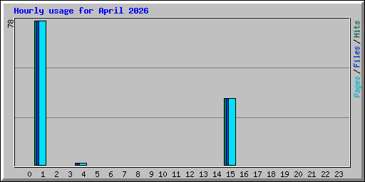Hourly usage for April 2026