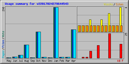 Usage summary for v22017024279644543